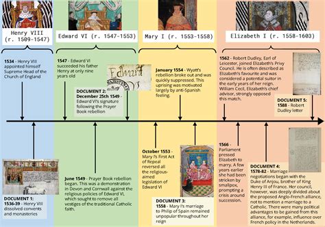 tudors timeline|tudor timeline a level.